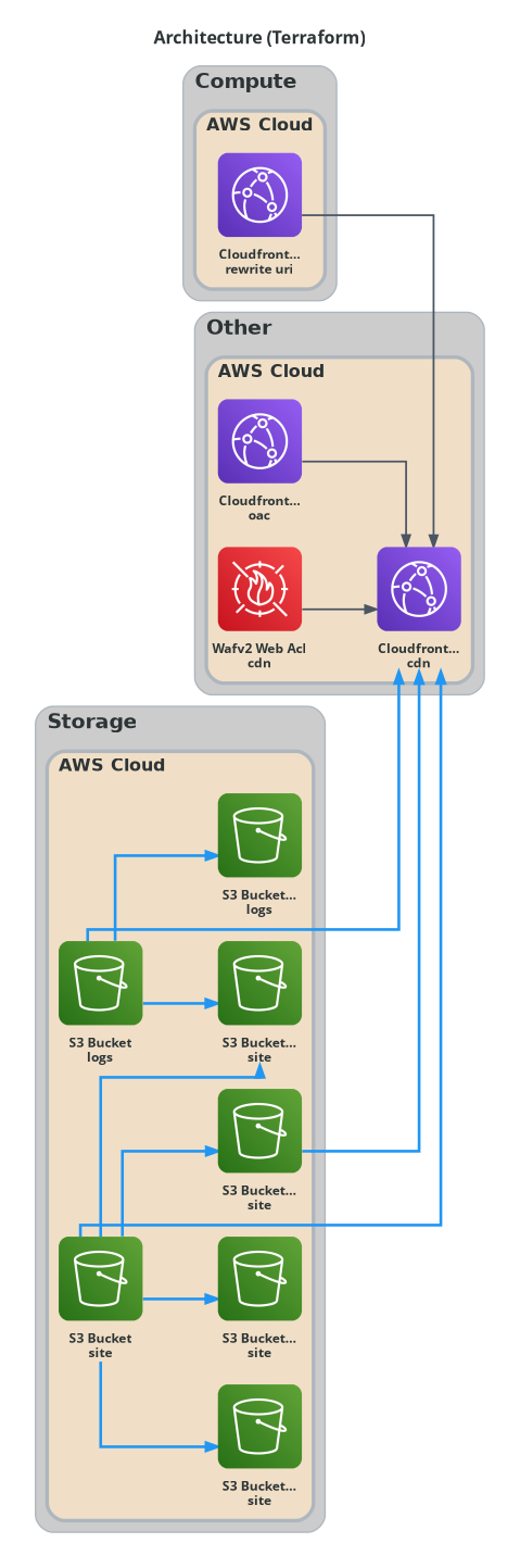Generated Architecture Diagram