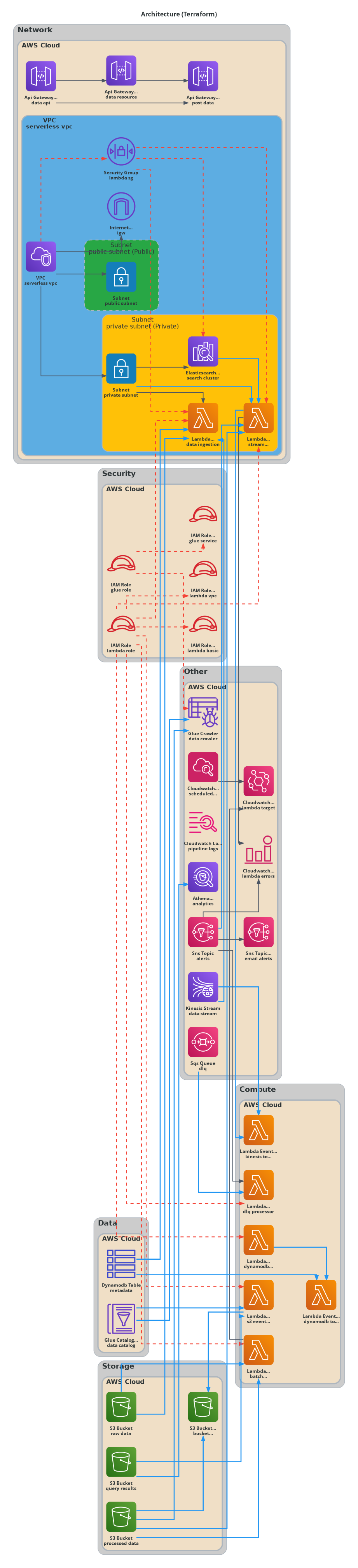 Custom Icons Demo - Serverless Data Pipeline