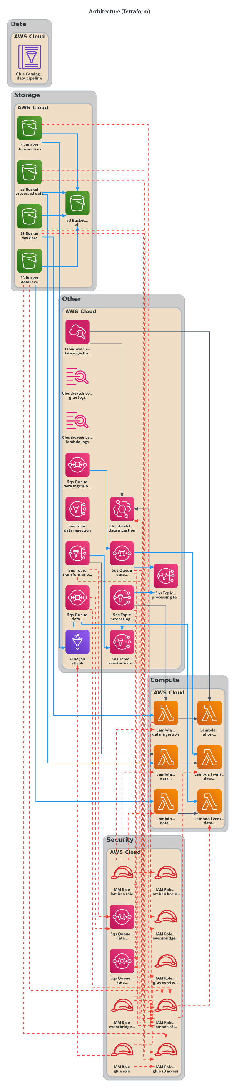 AWS Data Pipeline ETL