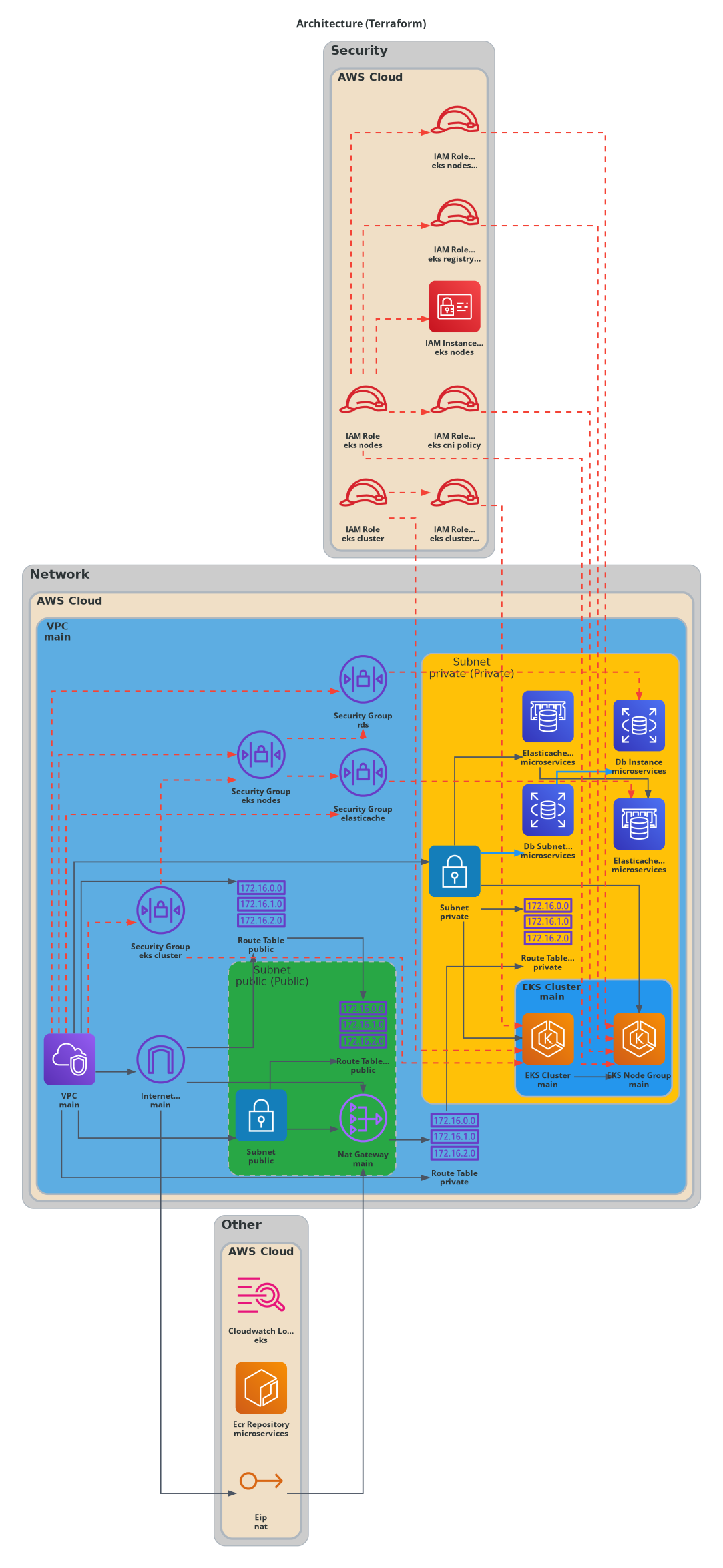 AWS Microservices Kubernetes