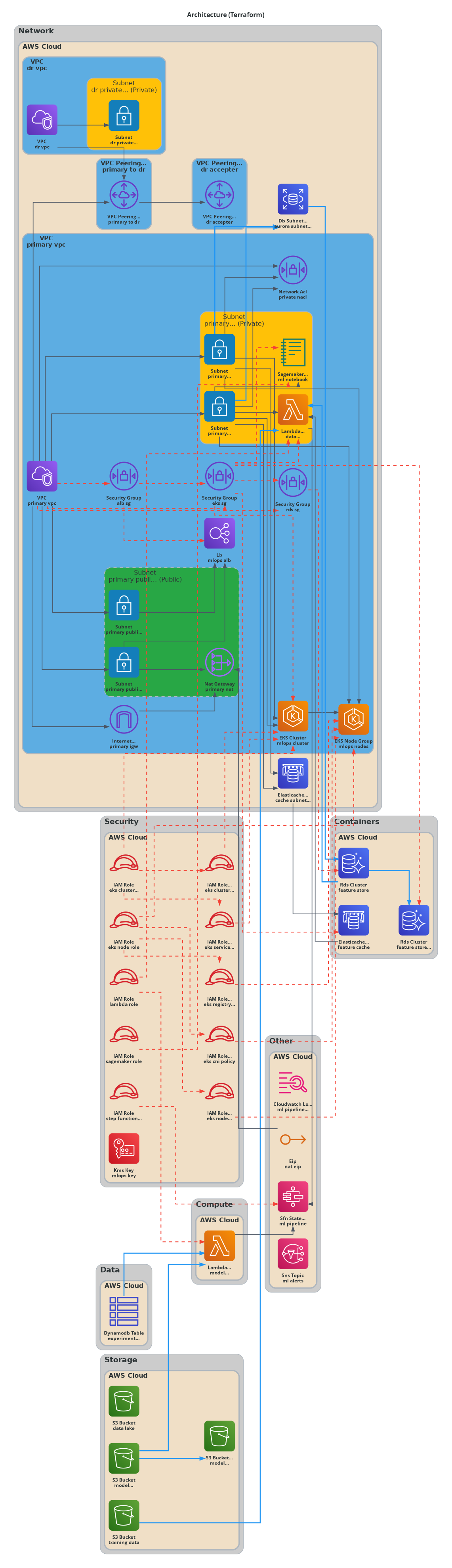MLOps AWS Multi Region
