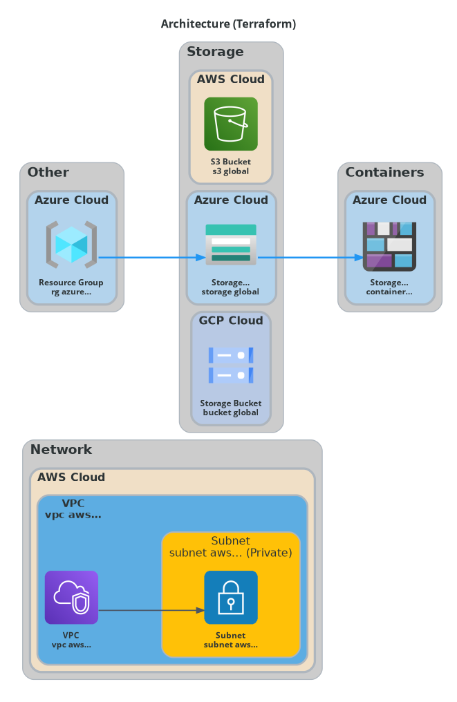 MLOps Multi-Cloud Architecture