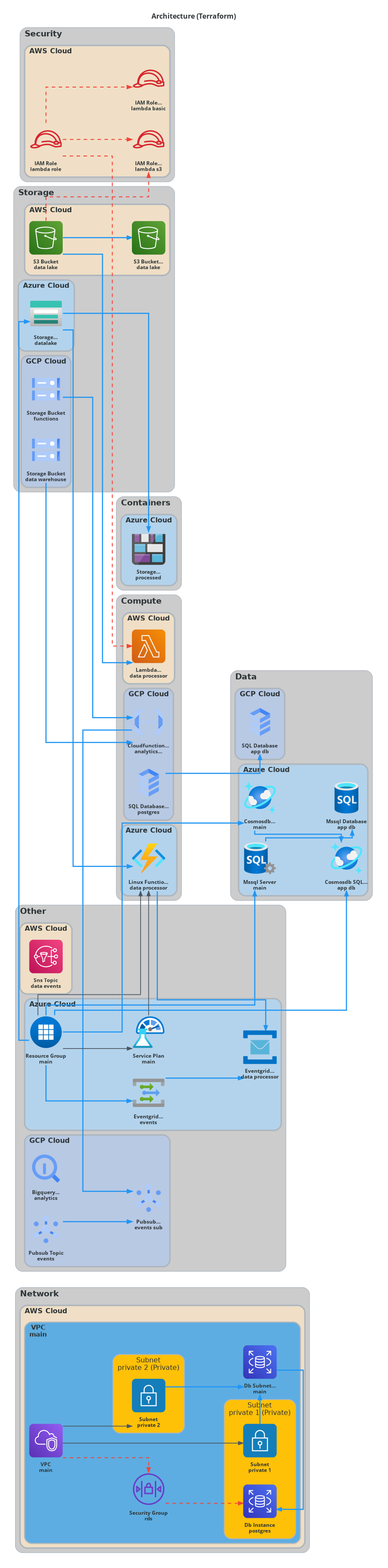 Hybrid Multi Cloud Architecture