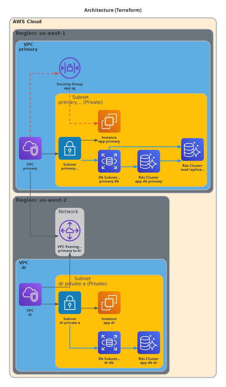 AWS Multi-Region Active Passive Architecture