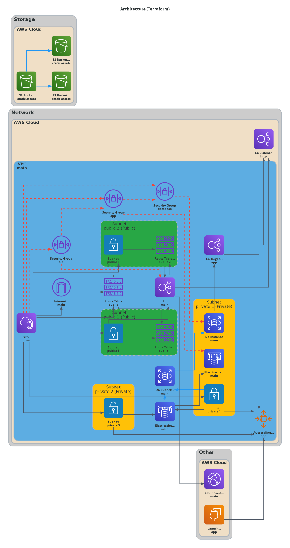 AWS Multi Tier Web App