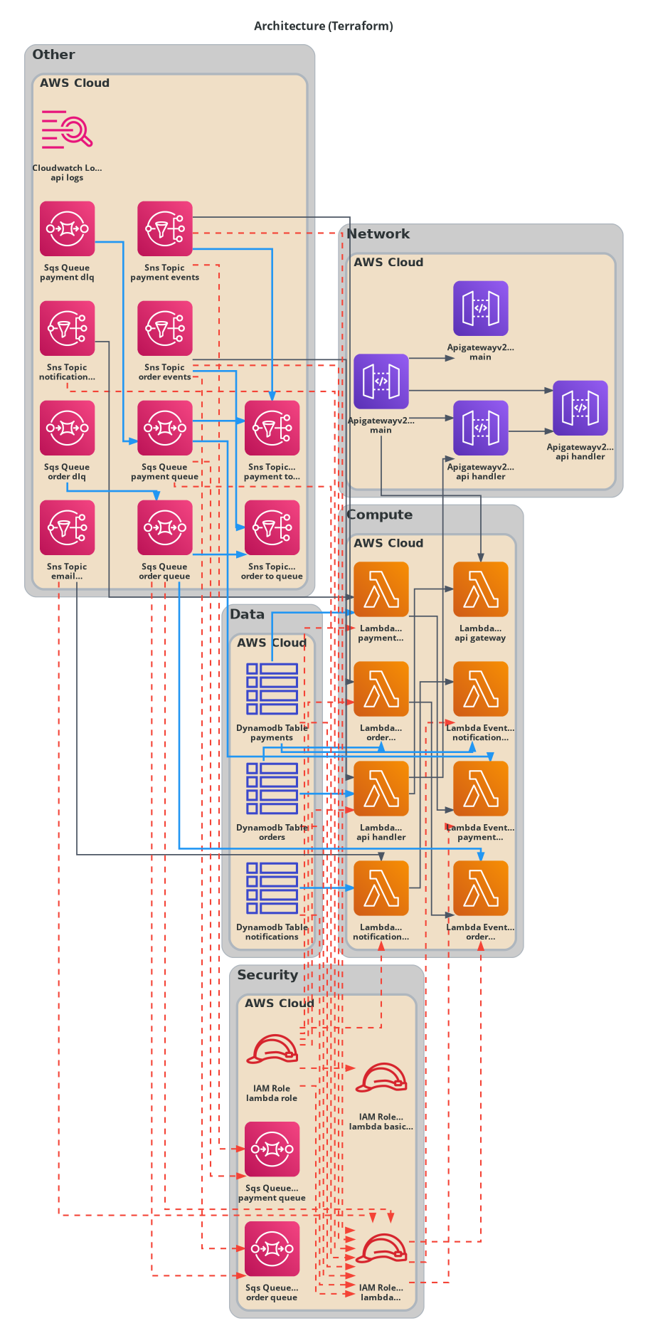 AWS Serverless Events Architecture