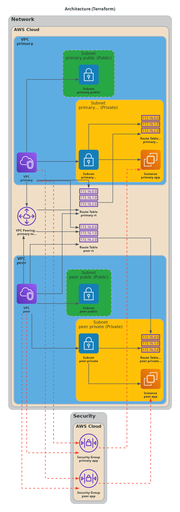 AWS VPC Peering Multi Subnet